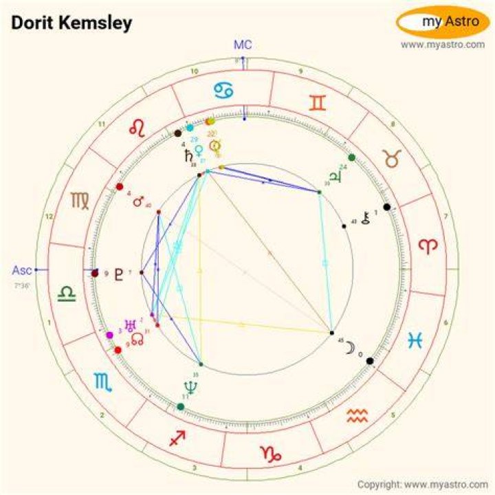 Dorit Kemsley Birth Chart